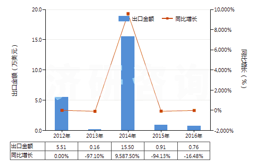 2012-2016年中國二甲苯二異氰酸酯(TODI)(HS29291020)出口總額及增速統(tǒng)計